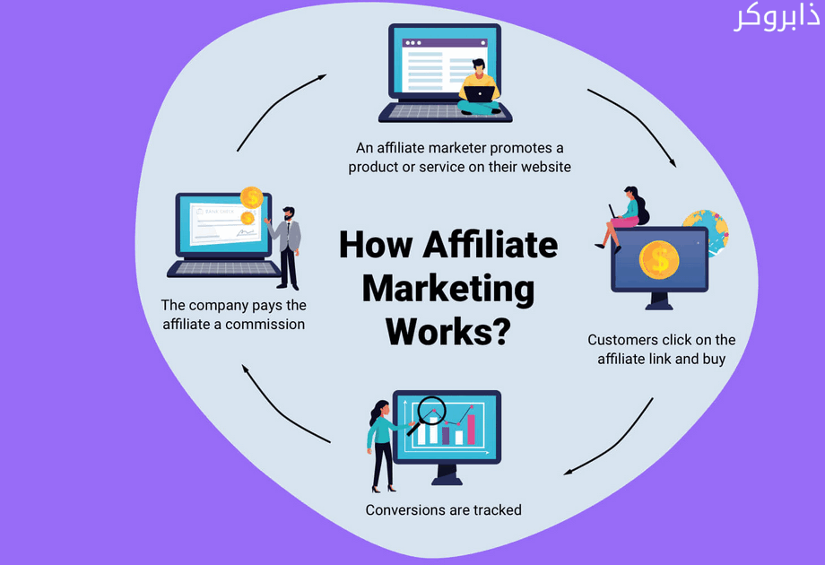 توضيح لطريقة عمل التسويق بالعمولة