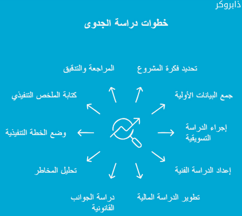 خطوات إعداد نموذج دراسة جدوى