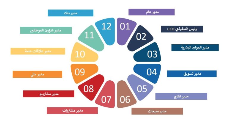 دبلومات و ماجستير و دكتوراه بشهادة معتمدة لتو